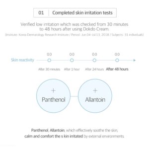 Infographic of Round Lab - 1025 Dokdo Cream's gennemførte hudirritationstest viser lav reaktivitet fra 30 minutter til 48 timer, og fremhæver panthenol og allantoin som beroligende ingredienser.