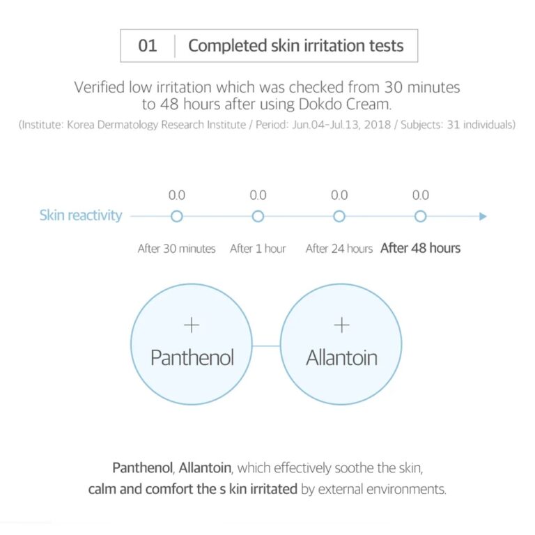 Infographic of Round Lab - 1025 Dokdo Cream's gennemførte hudirritationstest viser lav reaktivitet fra 30 minutter til 48 timer, og fremhæver panthenol og allantoin som beroligende ingredienser.