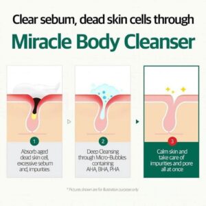 Infografikken forklarer, hvordan Some By Mi - AHA, BHA, PHA 30 Days Miracle Acne Clear Body Cleanser 400g virker: Trin 1 absorberer død hud og urenheder; Trin 2 dybderenser med AHA/BHA/PHA; Trin 3 beroliger huden, vist via porediagrammer.
