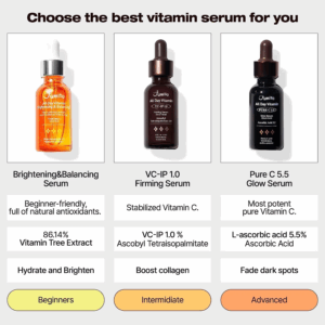 Infografik, der viser tre vitaminserummer til hudpleje: et begyndervenligt lysnende C-serum, Jumiso All Day Vitamin Pure C 5.5 Glow Serum til mellemstore brugere og et avanceret glødserum, med fordele og nøgleingredienser anført nedenfor.