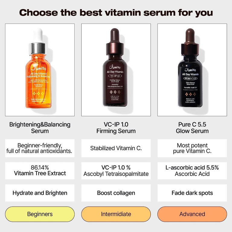 Infografik, der viser tre vitaminserummer til hudpleje: et begyndervenligt lysnende C-serum, Jumiso All Day Vitamin Pure C 5.5 Glow Serum til mellemstore brugere og et avanceret glødserum, med fordele og nøgleingredienser anført nedenfor.