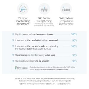 En infografik for Round Lab - 1025 Dokdo Cream viser, at 100 % rapporterede om fugtet hud og fjernelse af død hud, 95 % oplevede mindre tørhed og længere hydrering, og 90 % bemærkede en bedre tekstur, med ikoner, der illustrerer undersøgelsens detaljer.