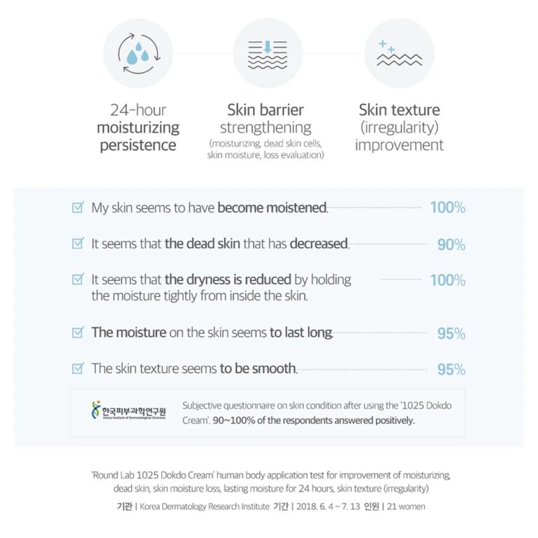 En infografik for Round Lab - 1025 Dokdo Cream viser, at 100 % rapporterede om fugtet hud og fjernelse af død hud, 95 % oplevede mindre tørhed og længere hydrering, og 90 % bemærkede en bedre tekstur, med ikoner, der illustrerer undersøgelsens detaljer.