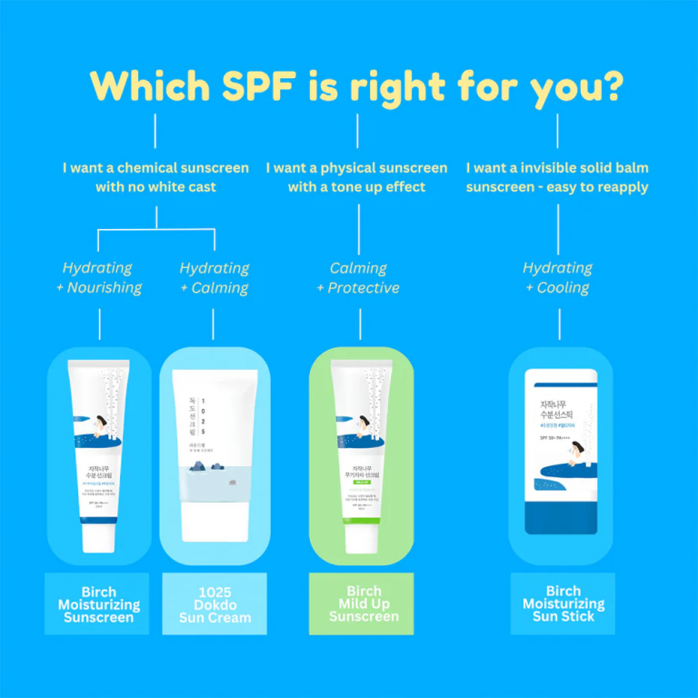 En guide med titlen "Hvilken SPF er den rigtige for dig?" sammenligner fire Birch Juice solcremer – inklusive Round Lab - Birch Juice Moisturizing Sun Cream 50ml – efter fordele som fugtgivende, beroligende, beskyttelses- og kølende egenskaber i mærkede tuber eller sticks.