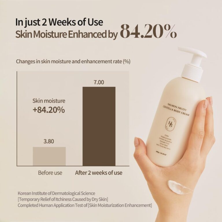 En hånd holder en pumpeflaske med HEVEBLUE - Salmon Fruity Centella Body Cream ved siden af en graf, der viser en 84,20 % øget hudfugtighed efter 2 uger. Teksten fremhæver "Skin Moisture Enhanced by 84.20%" fra en dermatologisk undersøgelse.