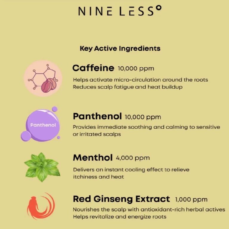Infografikken viser de vigtigste ingredienser i Nineless - Root-Biome™ Caffeine Scalp Ampoule: Root-Biome Caffeine (10.000 ppm), Panthenol (10.000 ppm), Menthol (4.000 ppm) og Red Ginseng Extract (1.000 ppm), med ikoner for deres fordele.